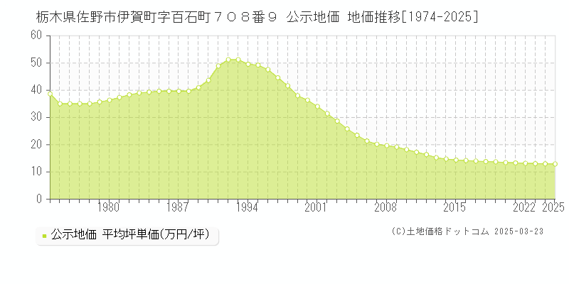 栃木県佐野市伊賀町字百石町７０８番９ 公示地価 地価推移[1974-2025]
