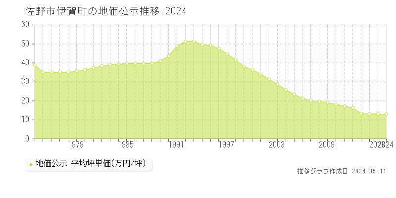 佐野市伊賀町の地価公示推移グラフ 