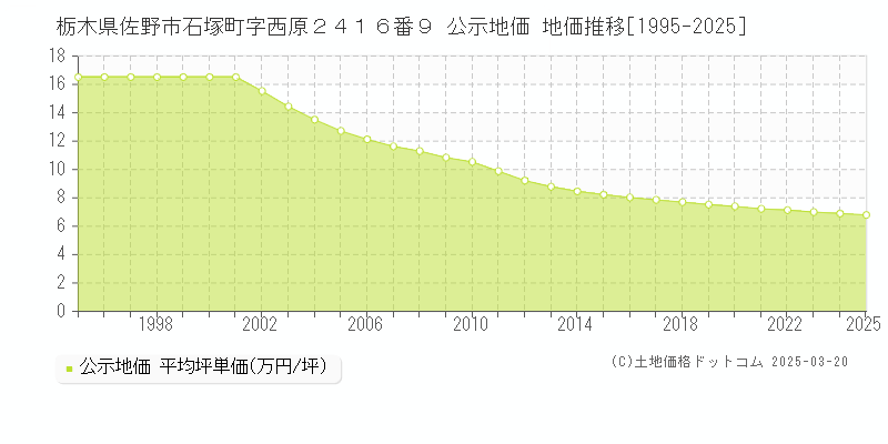栃木県佐野市石塚町字西原２４１６番９ 公示地価 地価推移[1995-2025]