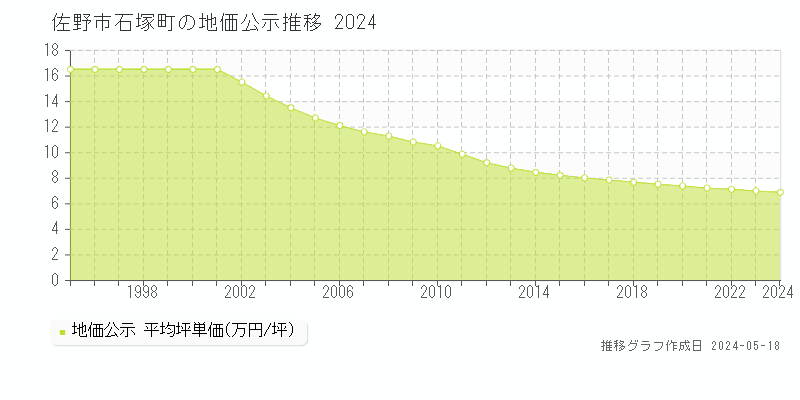 佐野市石塚町の地価公示推移グラフ 