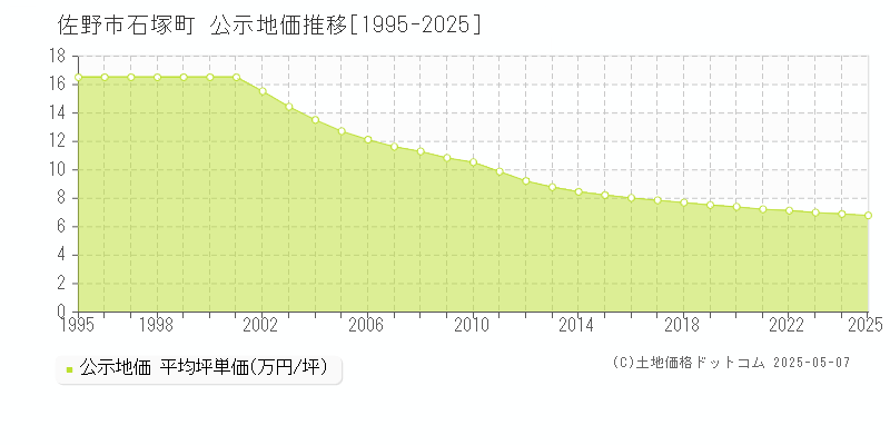石塚町(佐野市)の公示地価推移グラフ(坪単価)[1995-2025年]