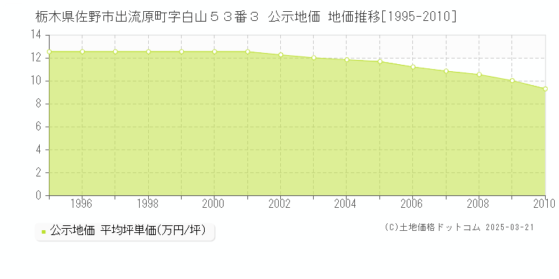 栃木県佐野市出流原町字白山５３番３ 公示地価 地価推移[1995-2010]