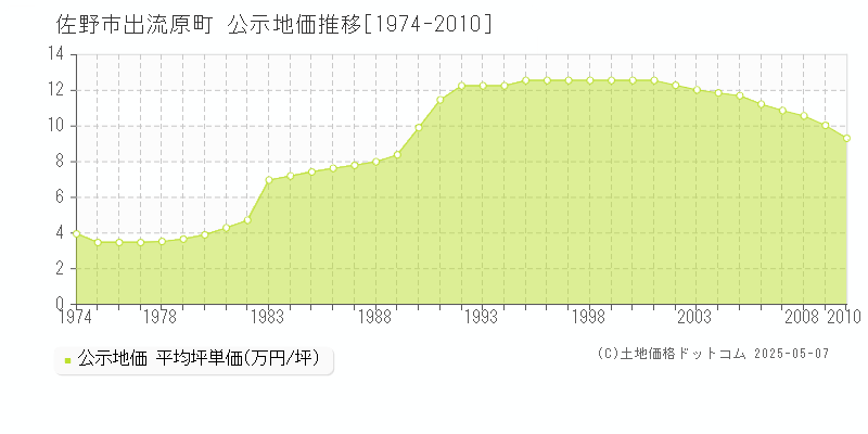 出流原町(佐野市)の公示地価推移グラフ(坪単価)[1974-2010年]