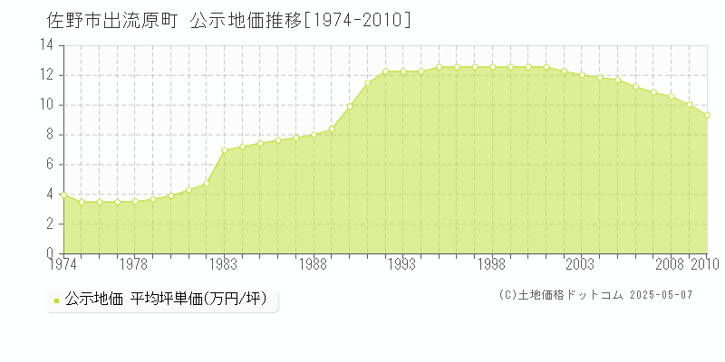 佐野市出流原町の地価公示推移グラフ 