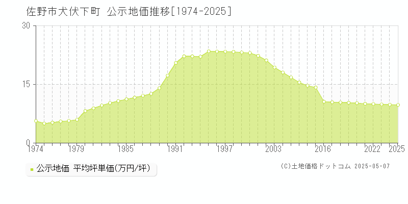 犬伏下町(佐野市)の公示地価推移グラフ(坪単価)[1974-2025年]