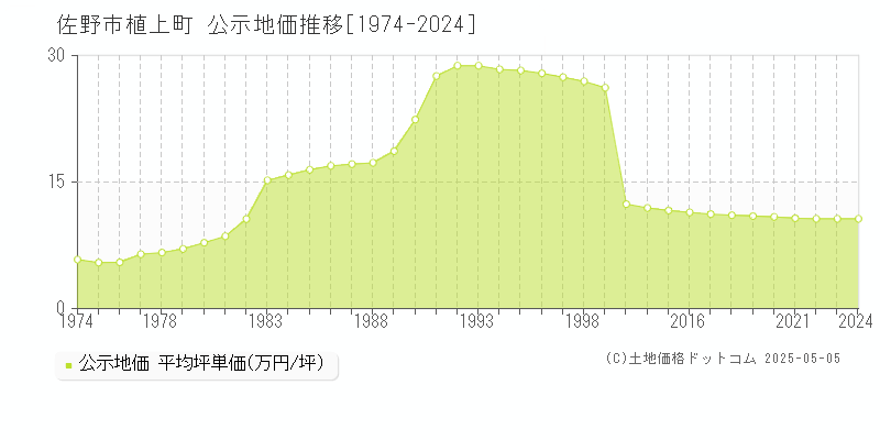 植上町(佐野市)の公示地価推移グラフ(坪単価)[1974-2024年]