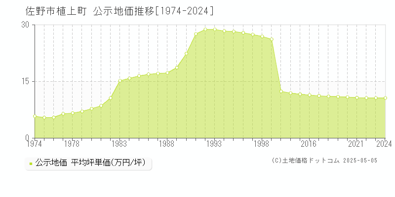 佐野市植上町の地価公示推移グラフ 