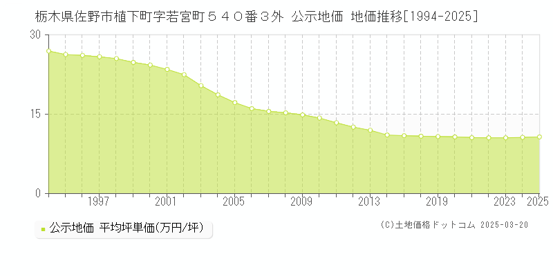 栃木県佐野市植下町字若宮町５４０番３外 公示地価 地価推移[1994-2025]