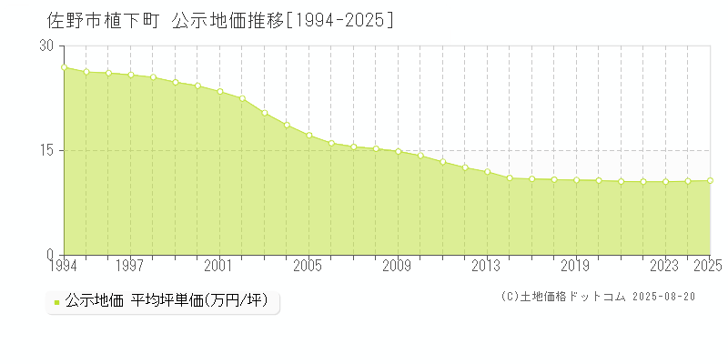 植下町(佐野市)の公示地価推移グラフ(坪単価)[1994-2025年]