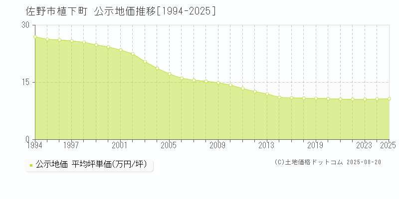 佐野市植下町の地価公示推移グラフ 