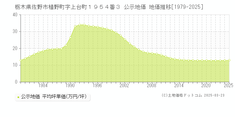 栃木県佐野市植野町字上台町１９５４番３ 公示地価 地価推移[1979-2025]