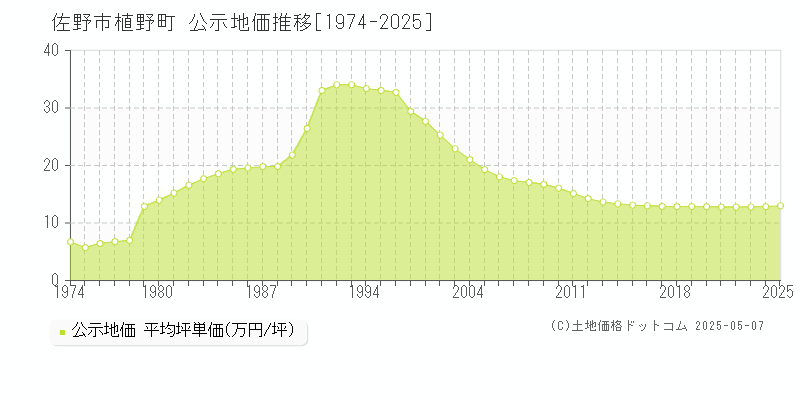 植野町(佐野市)の公示地価推移グラフ(坪単価)[1974-2025年]