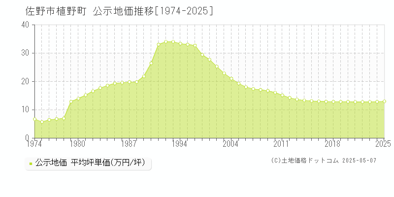 佐野市植野町の地価公示推移グラフ 