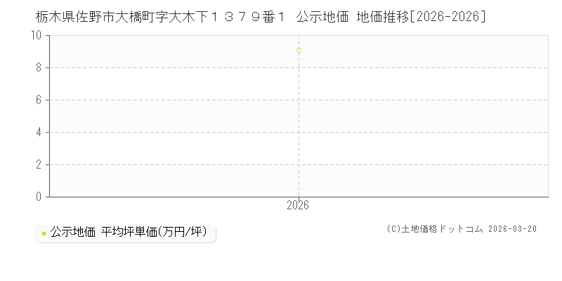 栃木県佐野市大橋町字大木下１３７９番１ 公示地価 地価推移[2026-2026]