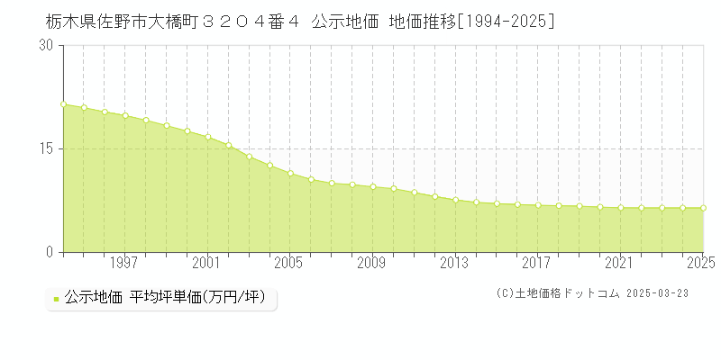 栃木県佐野市大橋町３２０４番４ 公示地価 地価推移[1994-2025]