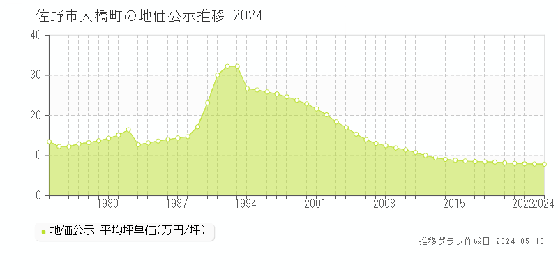 佐野市大橋町の地価公示推移グラフ 