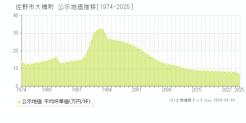 大橋町(佐野市)の公示地価推移グラフ(坪単価)[1974-2025年]