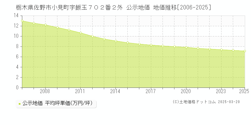 栃木県佐野市小見町字飯玉７０２番２外 公示地価 地価推移[2006-2025]