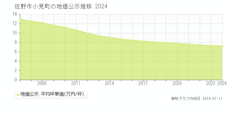 佐野市小見町の地価公示推移グラフ 