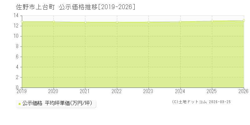 佐野市上台町の公示価格推移グラフ(坪単価)[2019-2026年]