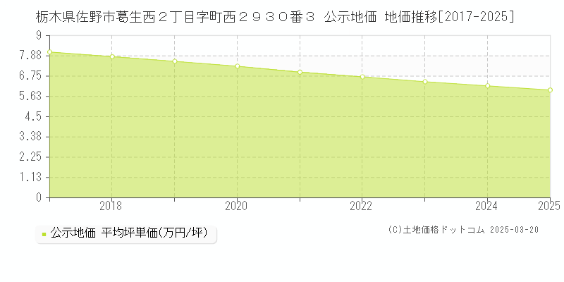 栃木県佐野市葛生西２丁目字町西２９３０番３ 公示地価 地価推移[2017-2025]
