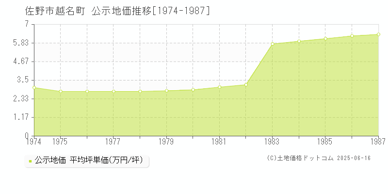 越名町(佐野市)の公示地価推移グラフ(坪単価)[1974-1987年]