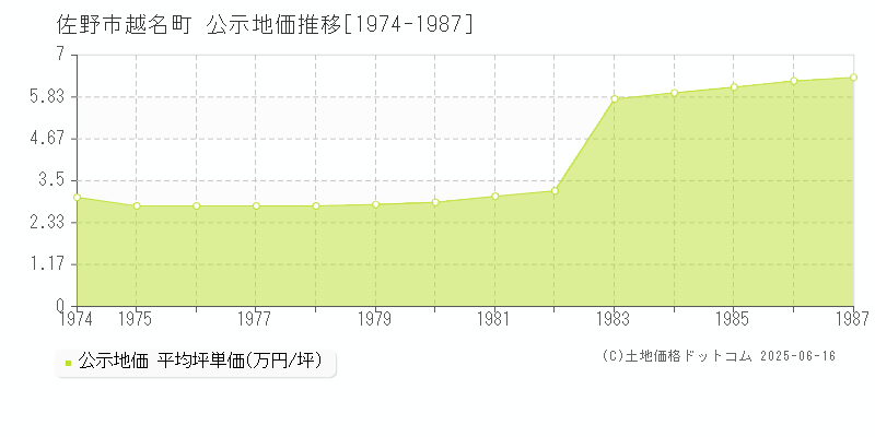 佐野市越名町の地価公示推移グラフ 