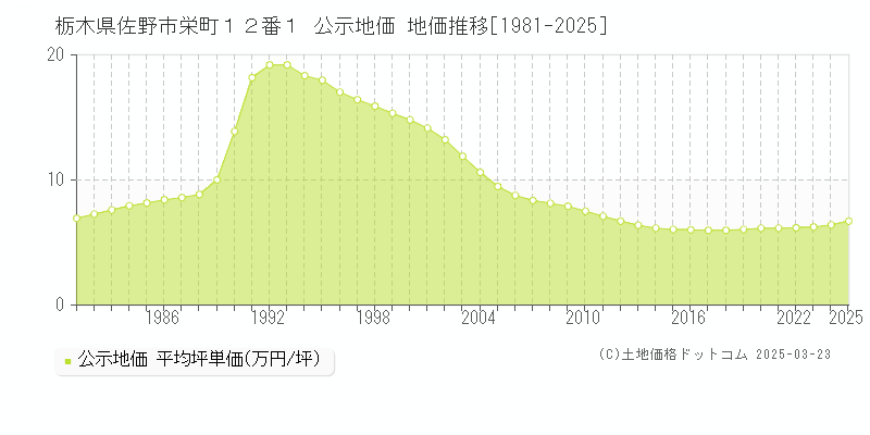 栃木県佐野市栄町１２番１ 公示地価 地価推移[1981-2025]