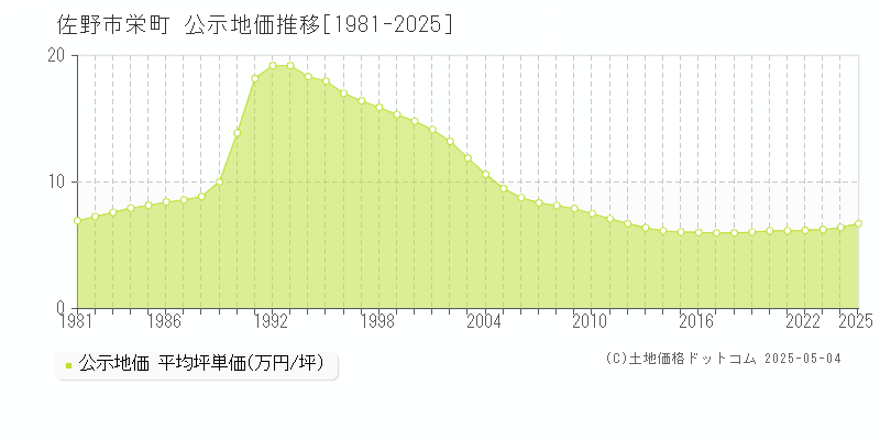 栄町(佐野市)の公示地価推移グラフ(坪単価)[1981-2025年]