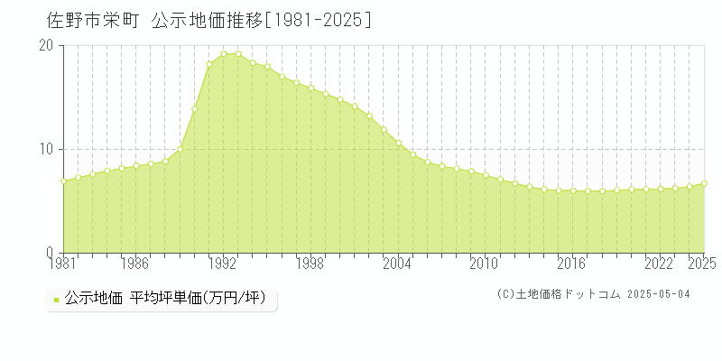 佐野市栄町の地価公示推移グラフ 