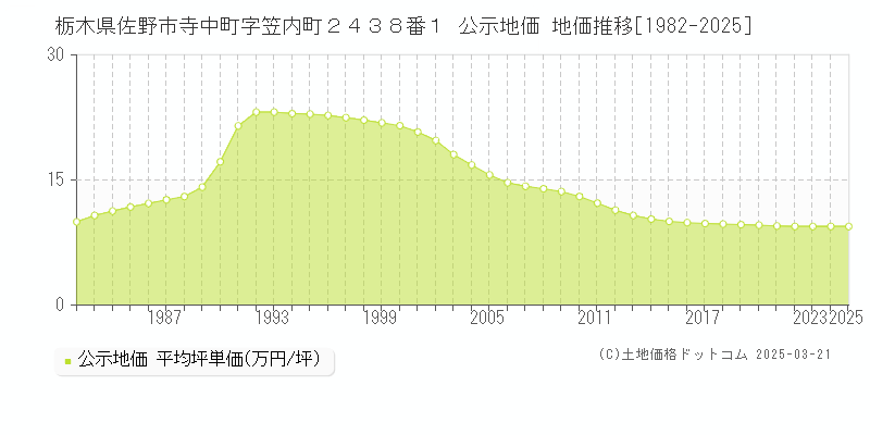 栃木県佐野市寺中町字笠内町２４３８番１ 公示地価 地価推移[1982-2025]
