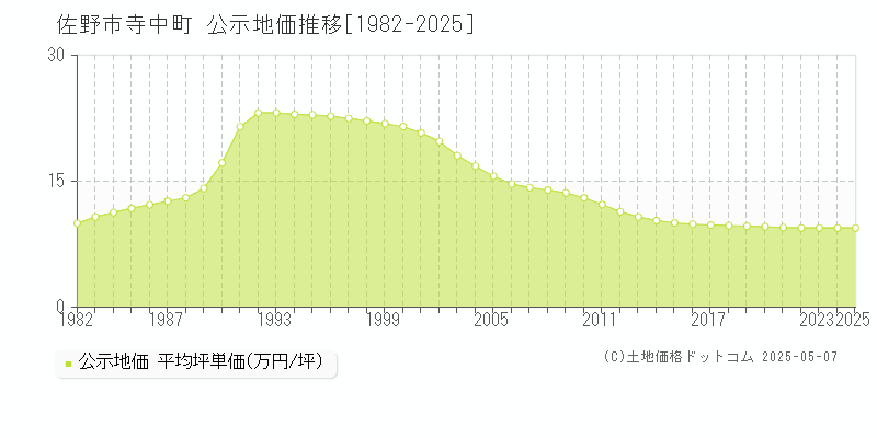 寺中町(佐野市)の公示地価推移グラフ(坪単価)[1982-2025年]