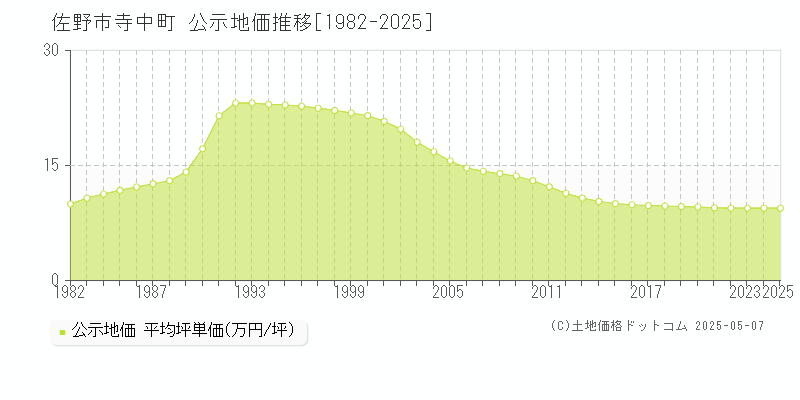 佐野市寺中町の地価公示推移グラフ 