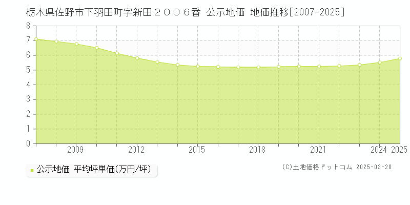 栃木県佐野市下羽田町字新田２００６番 公示地価 地価推移[2007-2025]