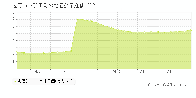 佐野市下羽田町の地価公示推移グラフ 