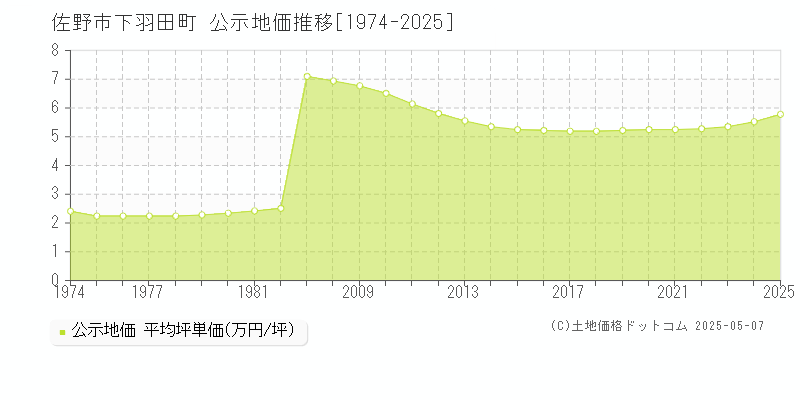 下羽田町(佐野市)の公示地価推移グラフ(坪単価)[1974-2025年]