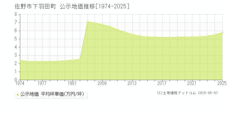 佐野市下羽田町の地価公示推移グラフ 