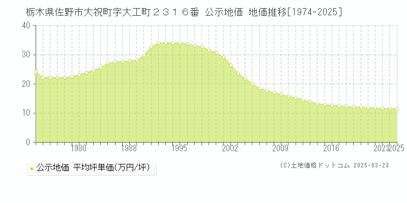 栃木県佐野市大祝町字大工町２３１６番 公示地価 地価推移[1974-2025]