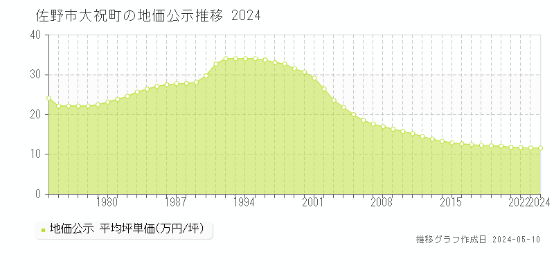 佐野市大祝町の地価公示推移グラフ 