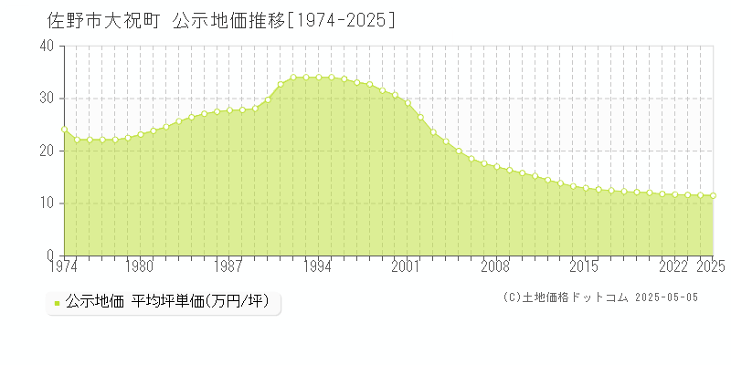 大祝町(佐野市)の公示地価推移グラフ(坪単価)[1974-2025年]