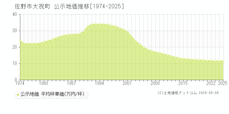 佐野市大祝町の地価公示推移グラフ 