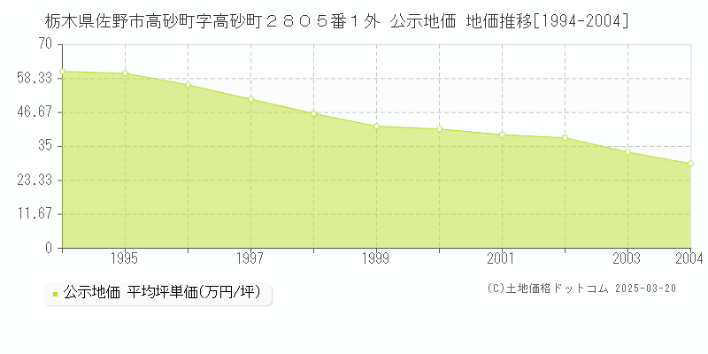 栃木県佐野市高砂町字高砂町２８０５番１外 公示地価 地価推移[1994-2004]