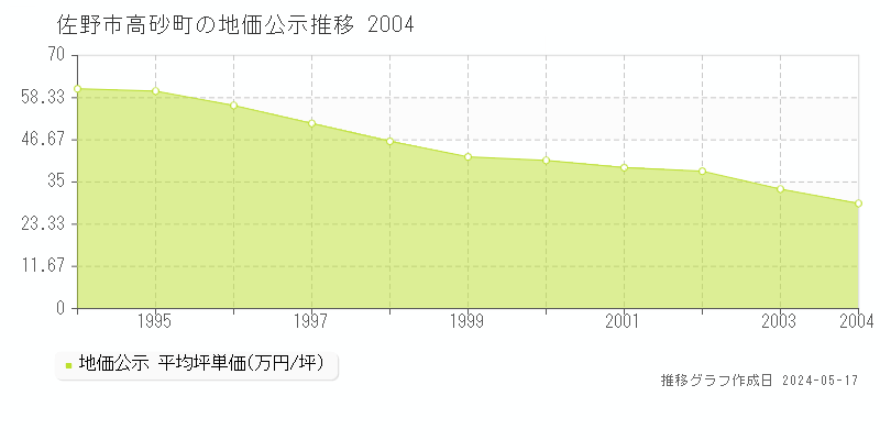 佐野市高砂町の地価公示推移グラフ 