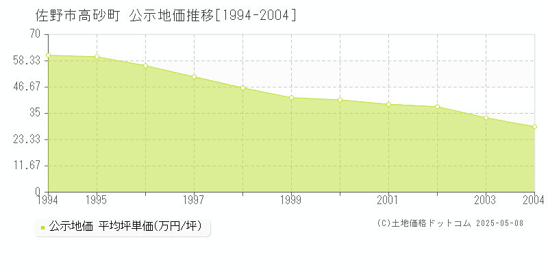 高砂町(佐野市)の公示地価推移グラフ(坪単価)[1994-2004年]