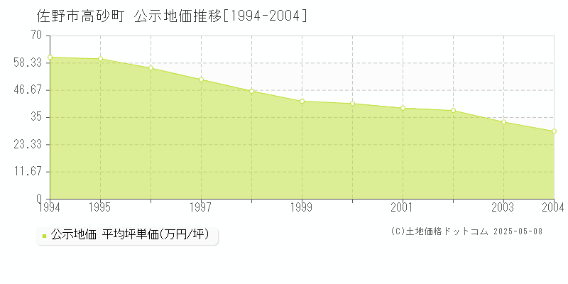 佐野市高砂町の地価公示推移グラフ 