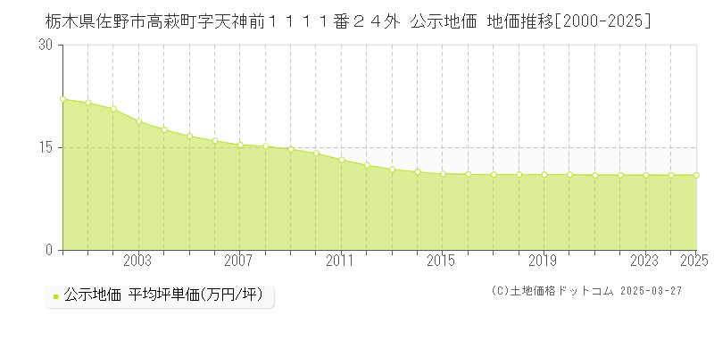 栃木県佐野市高萩町字天神前１１１１番２４外 公示地価 地価推移[2000-2025]