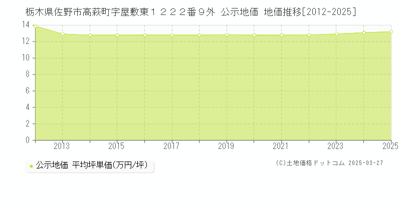 栃木県佐野市高萩町字屋敷東１２２２番９外 公示地価 地価推移[2012-2025]