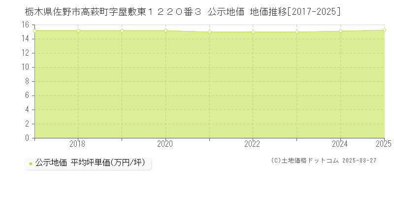 栃木県佐野市高萩町字屋敷東１２２０番３ 公示地価 地価推移[2017-2025]