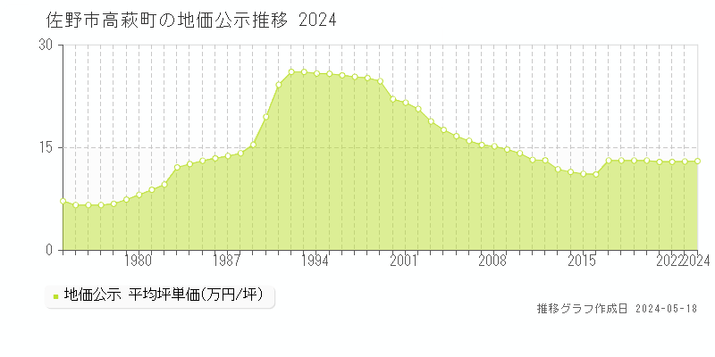 佐野市高萩町の地価公示推移グラフ 