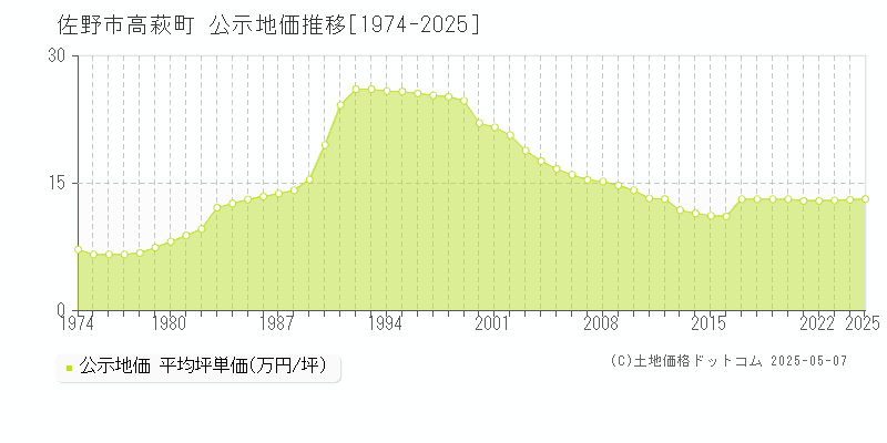 高萩町(佐野市)の公示地価推移グラフ(坪単価)[1974-2025年]